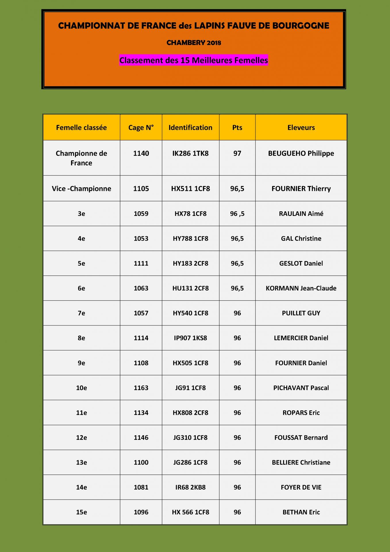 Chambery classement des 15 femelles pour le site 01