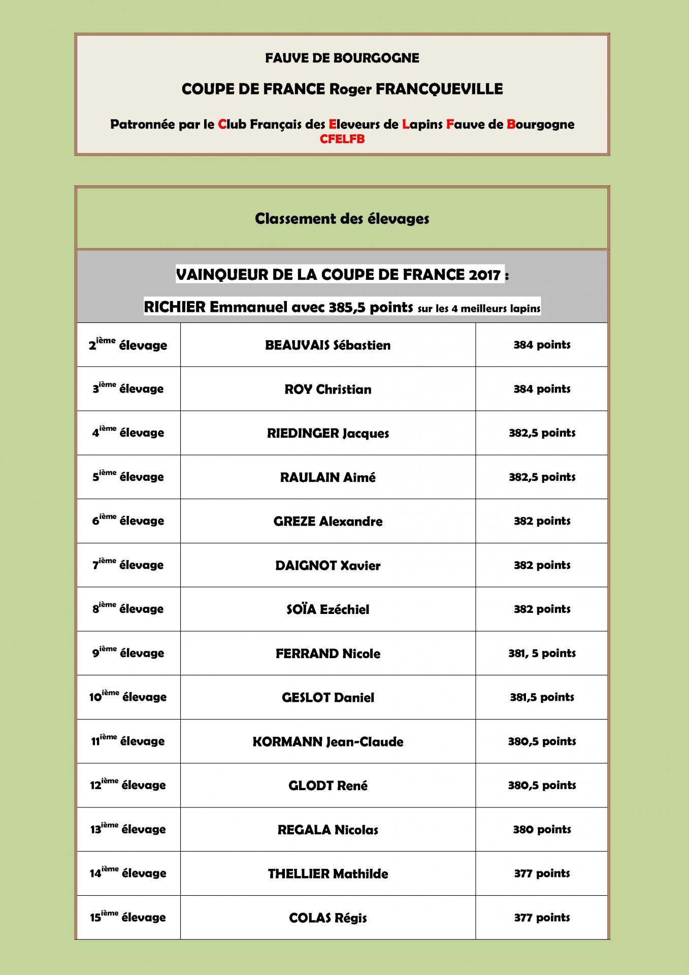 Chatillon coupe de france classement des elevages 1