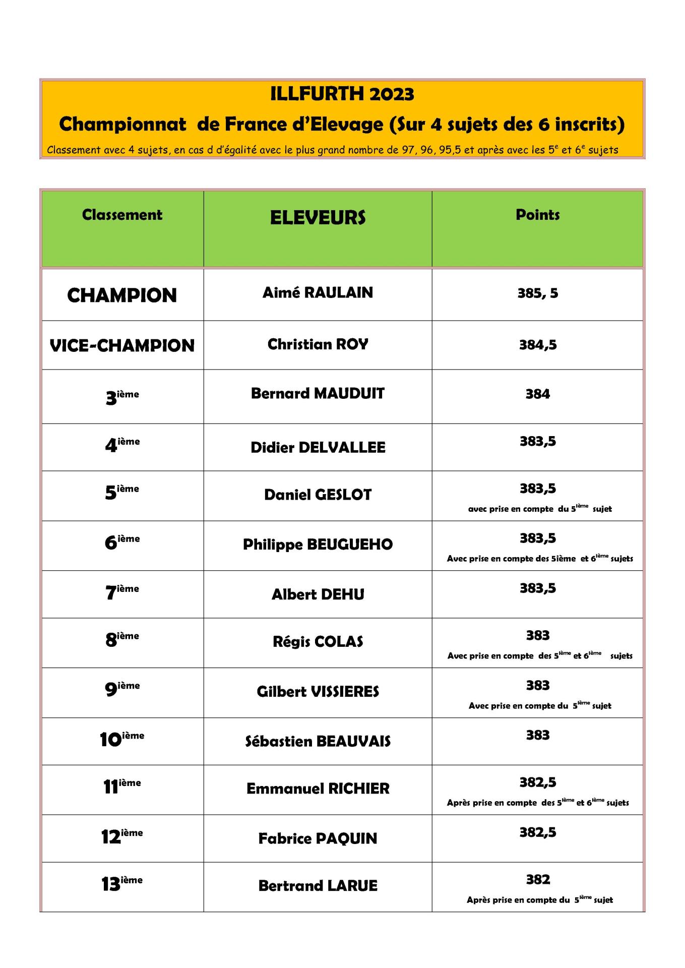 Classement elevages 2023 illfurth pour affichage 1