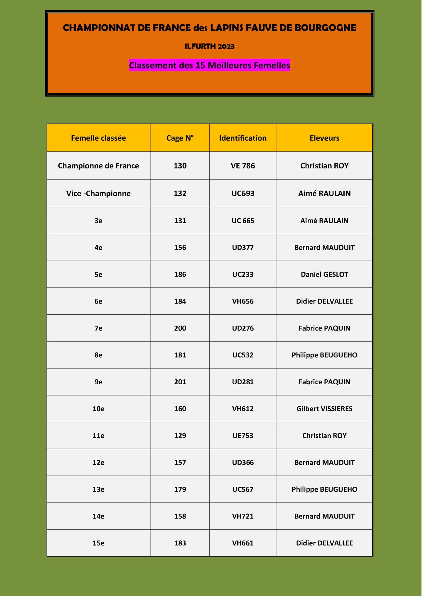 Ilfurth classement des 15 femelles pour le site