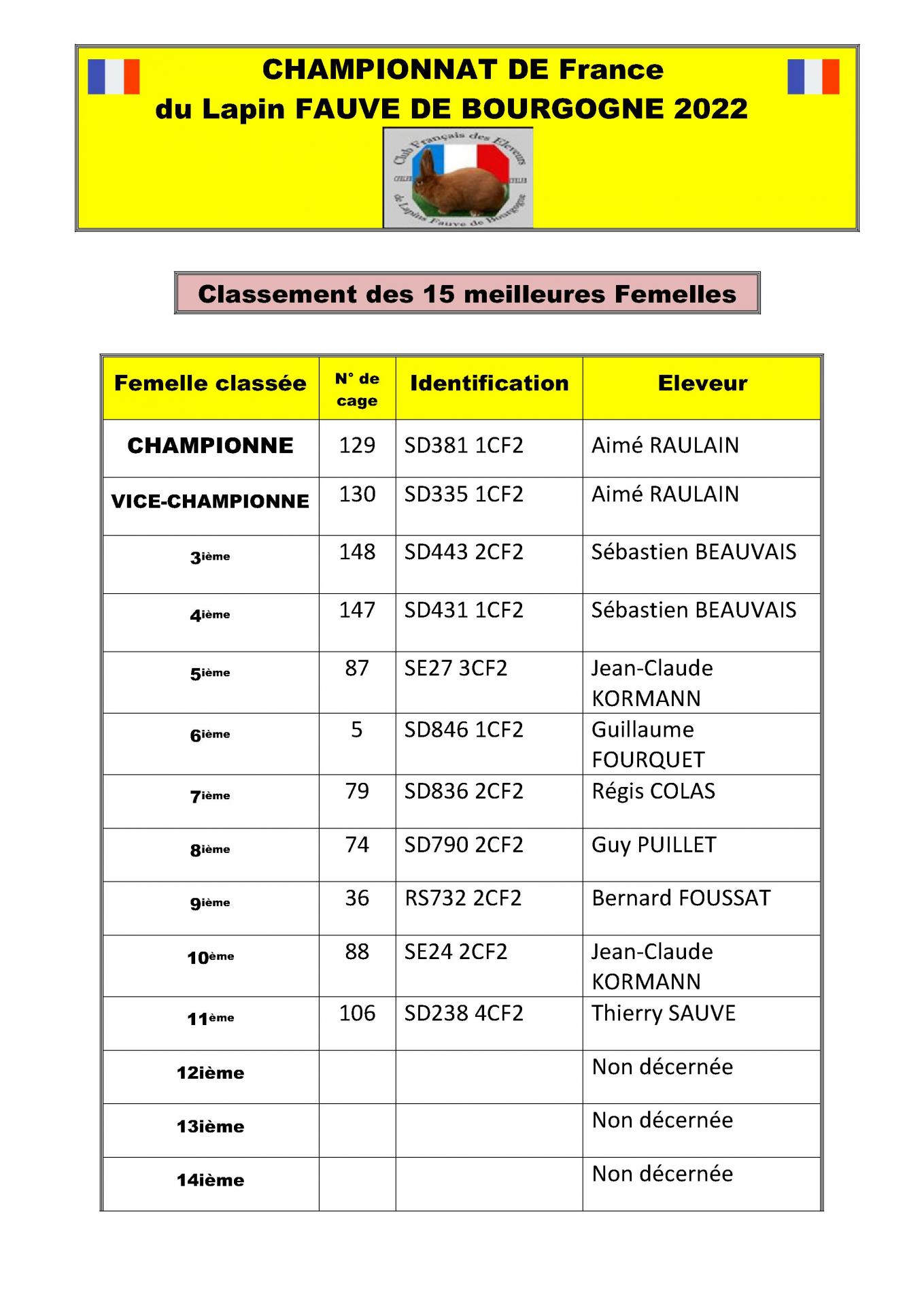 Saint pons de thomieres 2022 championnat de france classement des femelles 1